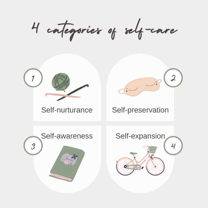 Infographic - 4 categories of self-care1. Self-nurturance2. Self-preservation3. Self-awareness4. Self-expansion